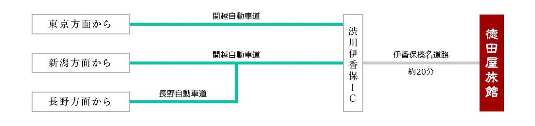 渋川伊香保インターより約20分