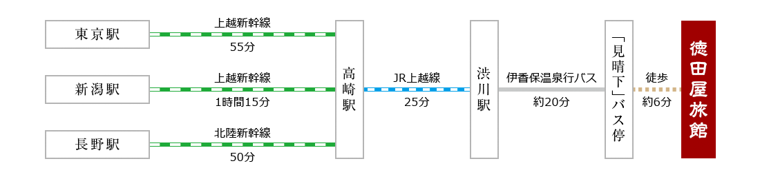 伊香保温泉行きバス「見晴下」バス停下車、徒歩約6分